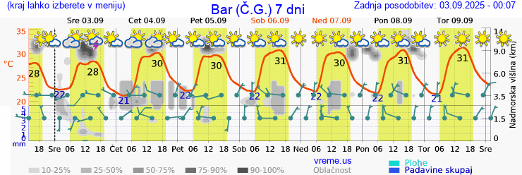 Vreme 7 dni