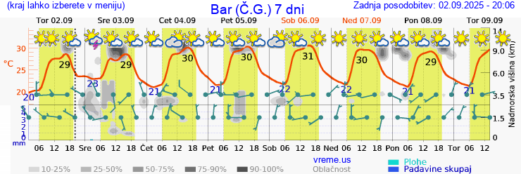 Vreme 7 dni