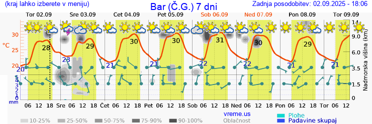 Vreme 7 dni
