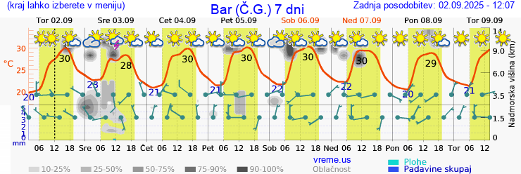 Vreme 7 dni