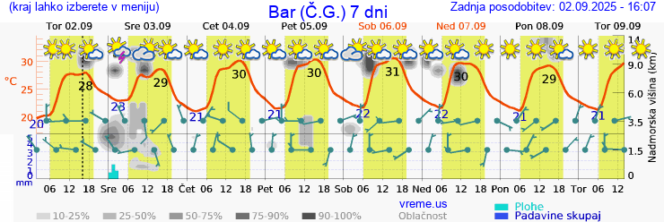 Vreme 7 dni