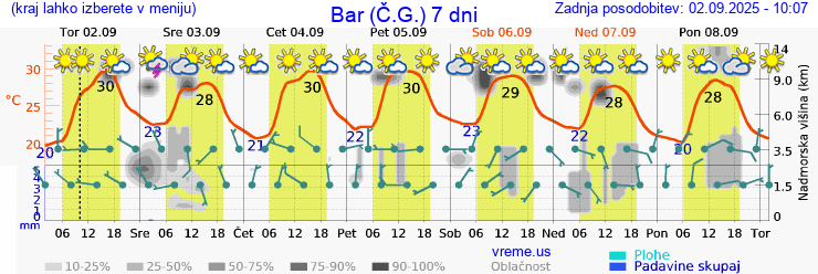 Vreme 7 dni