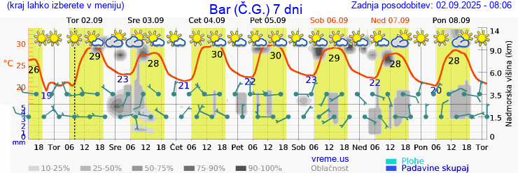 Vreme 7 dni