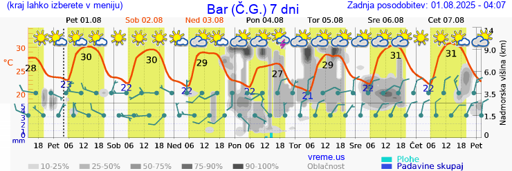 Vreme 7 dni