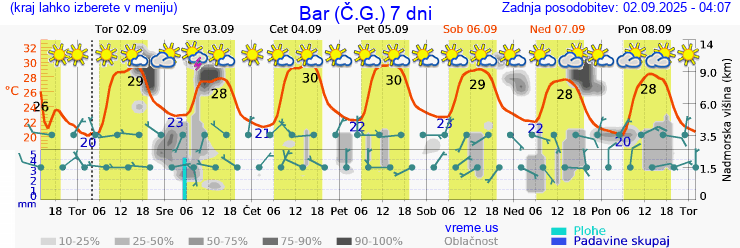 Vreme 7 dni