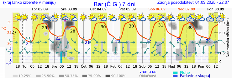 Vreme 7 dni
