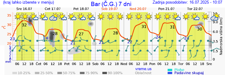 Vreme 7 dni