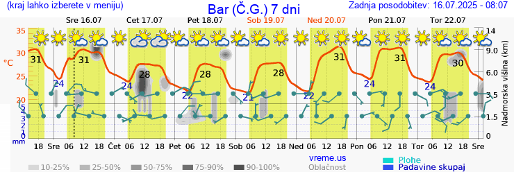 Vreme 7 dni