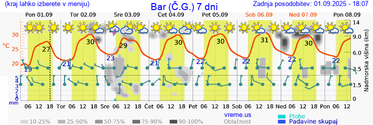 Vreme 7 dni