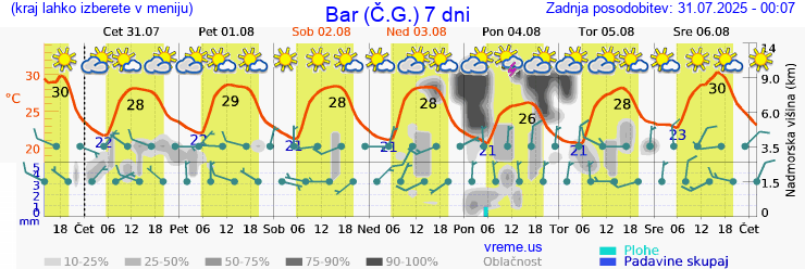 Vreme 7 dni