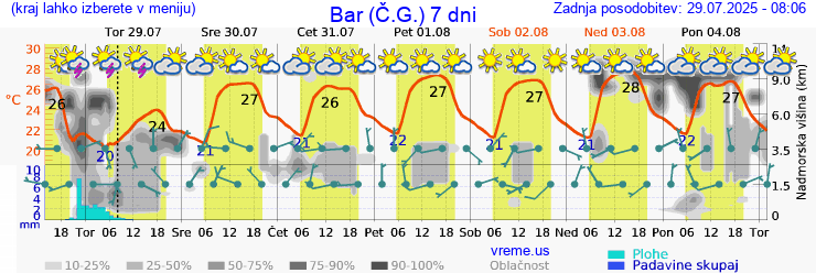 Vreme 7 dni