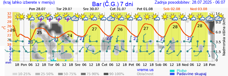 Vreme 7 dni