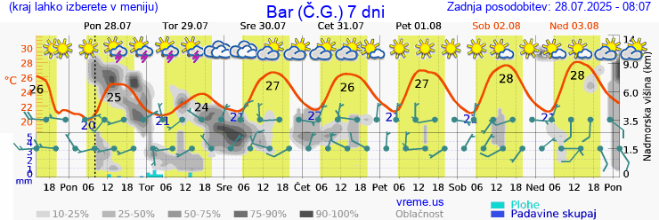 Vreme 7 dni