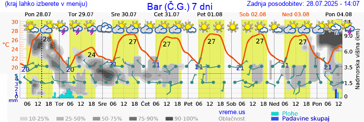 Vreme 7 dni