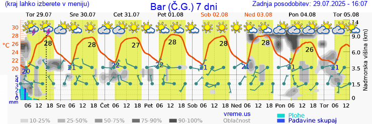 Vreme 7 dni