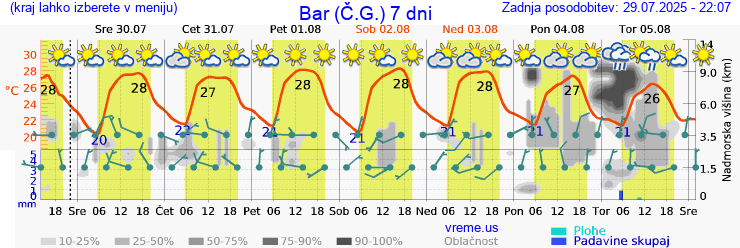 Vreme 7 dni