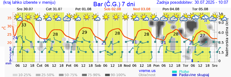 Vreme 7 dni