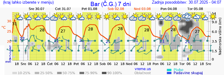 Vreme 7 dni