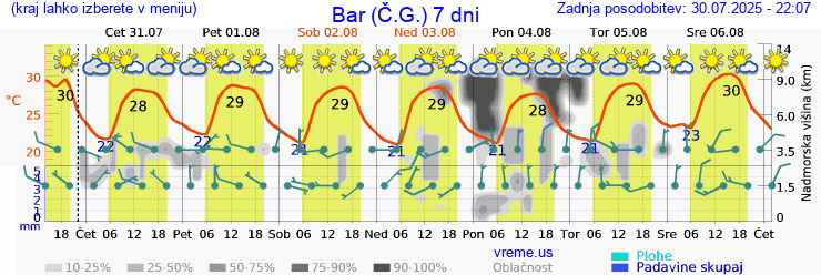 Vreme 7 dni