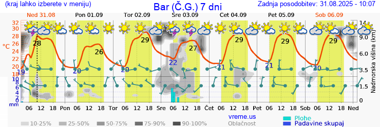 Vreme 7 dni