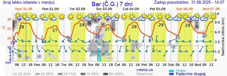 Vreme 7 dni