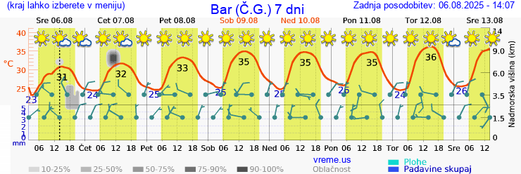 Vreme 7 dni