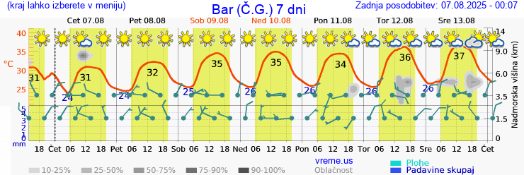 Vreme 7 dni