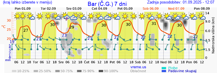 Vreme 7 dni