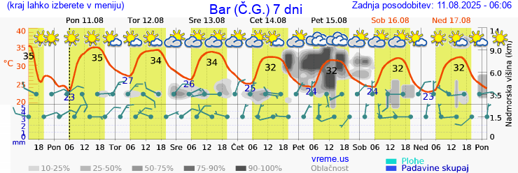 Vreme 7 dni