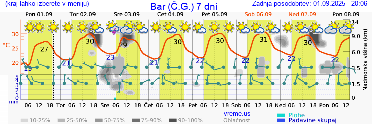 Vreme 7 dni