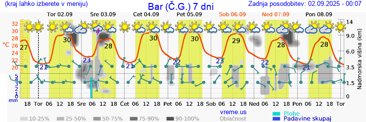 Vreme 7 dni