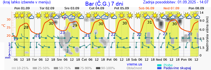 Vreme 7 dni