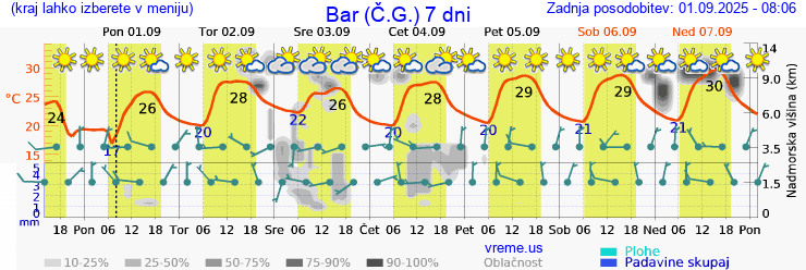 Vreme 7 dni
