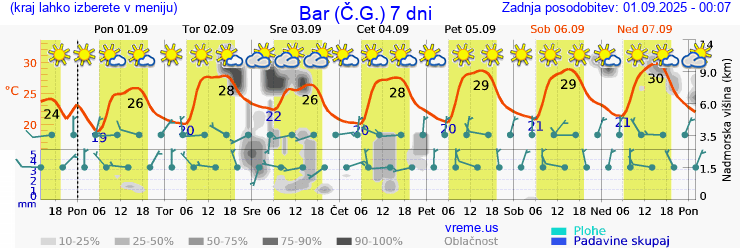 Vreme 7 dni
