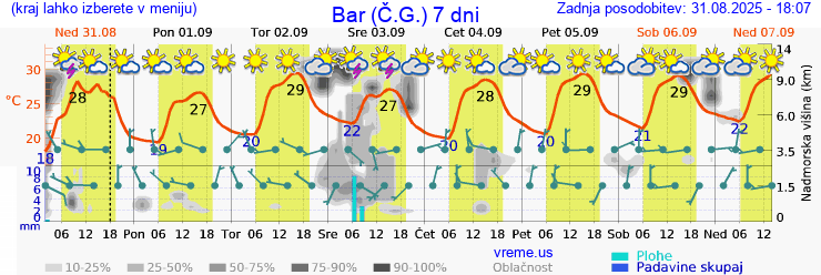 Vreme 7 dni