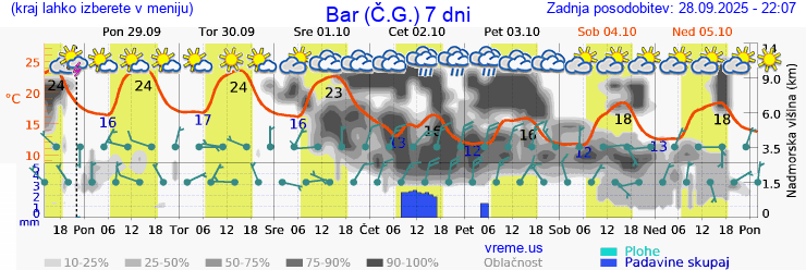 Vreme 7 dni