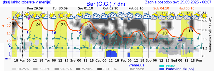 Vreme 7 dni