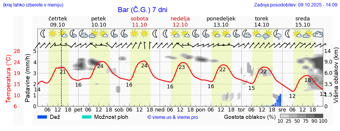 Vreme 7 dni