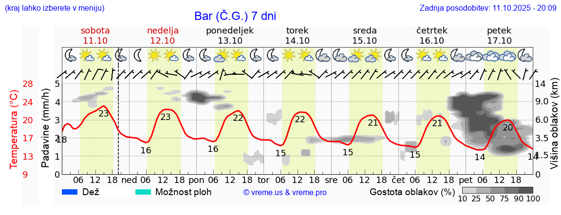 Vreme 7 dni