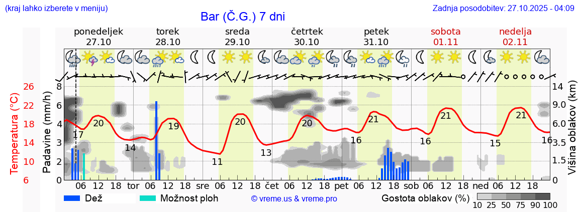 Vreme 7 dni