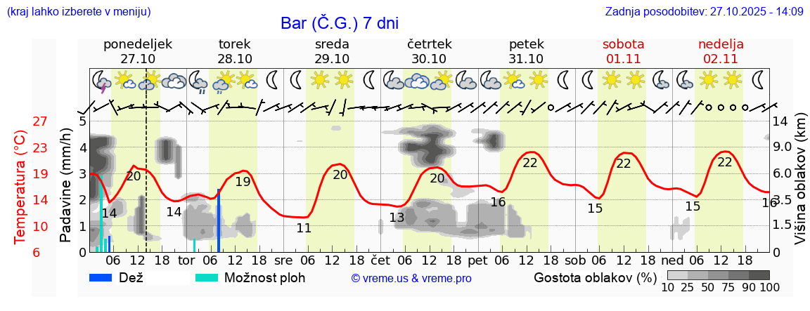 Vreme 7 dni