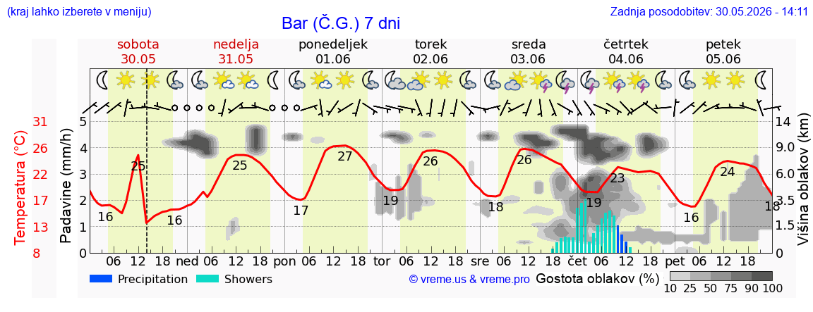 Vreme 7 dni