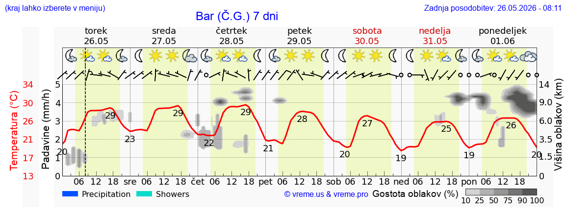 Wetter 7 Tage