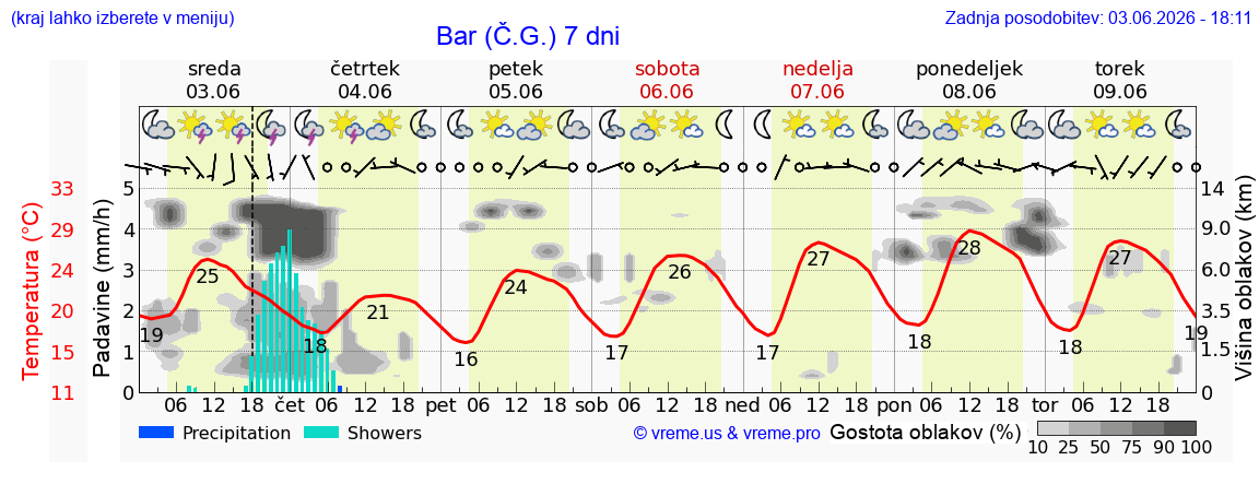 Wetter 7 Tage