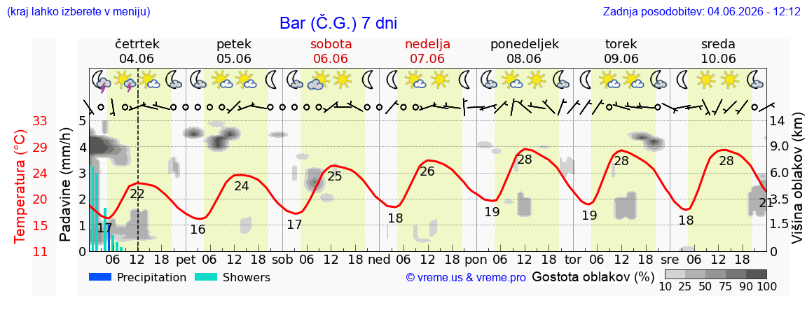 Wetter 7 Tage