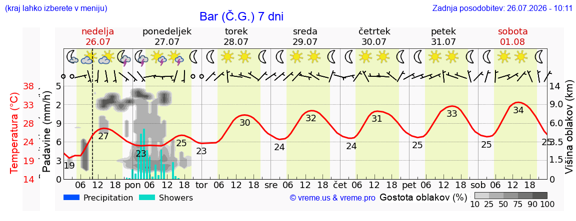 Vreme 7 dni