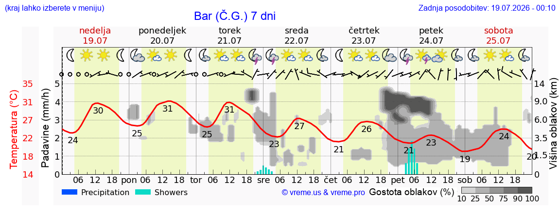 Vreme 7 dni