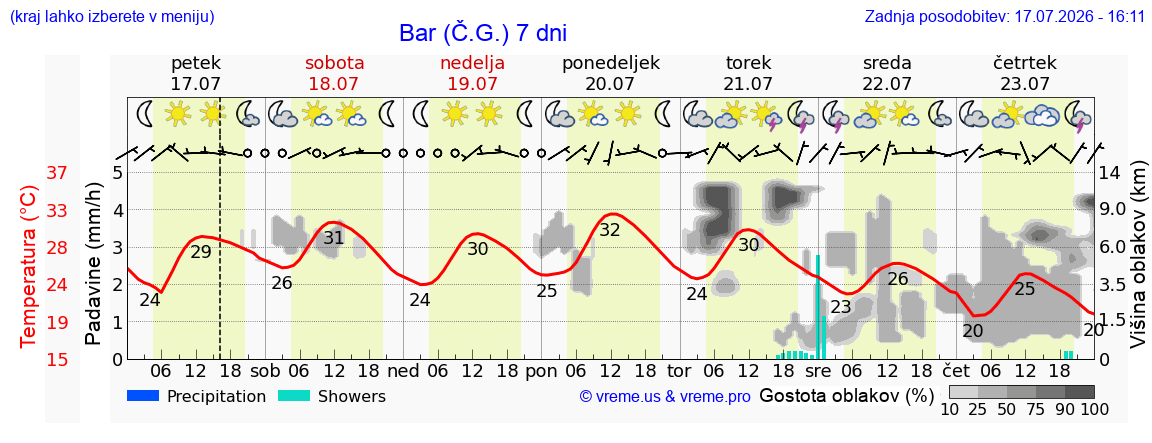Vreme 7 dni