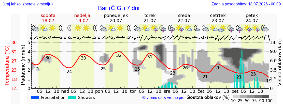 Vreme 7 dni