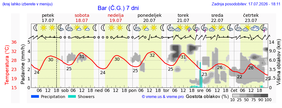 Vreme 7 dni